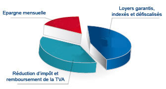 Lmnp Loueur Meuble Non Professionnel Loi Pinel Toulouse